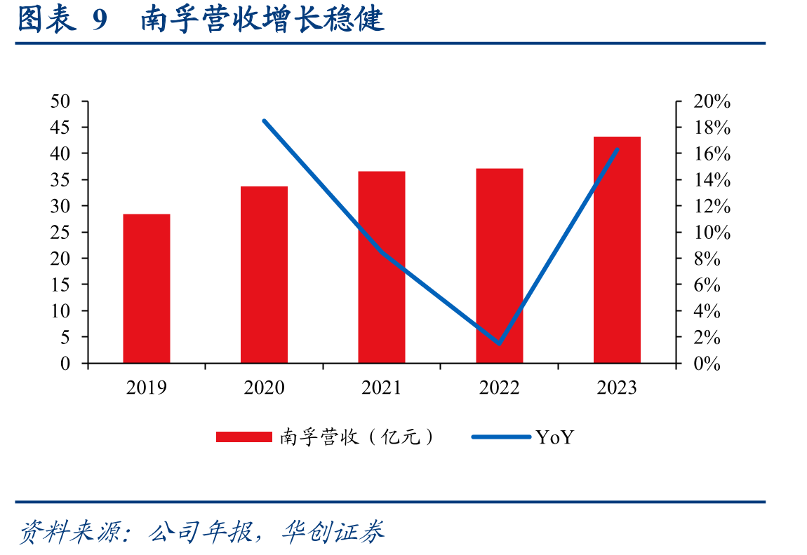 图表3第一次收购对赌业绩承诺及南孚22-23年超额完成（亿元）_第2页