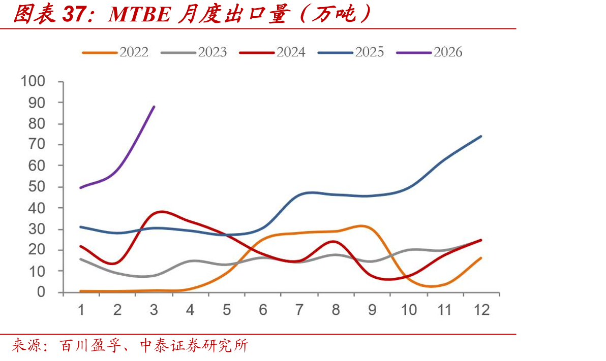 MTBE月度出口量（万吨）