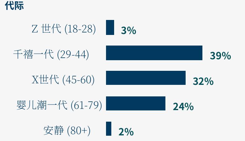富裕美国人在财务规划中最缺乏信心的前五个领域_第5页