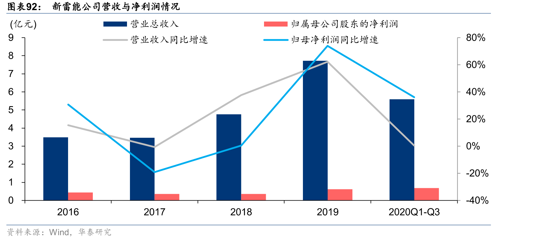 新雷能公司营收与净利润情况
