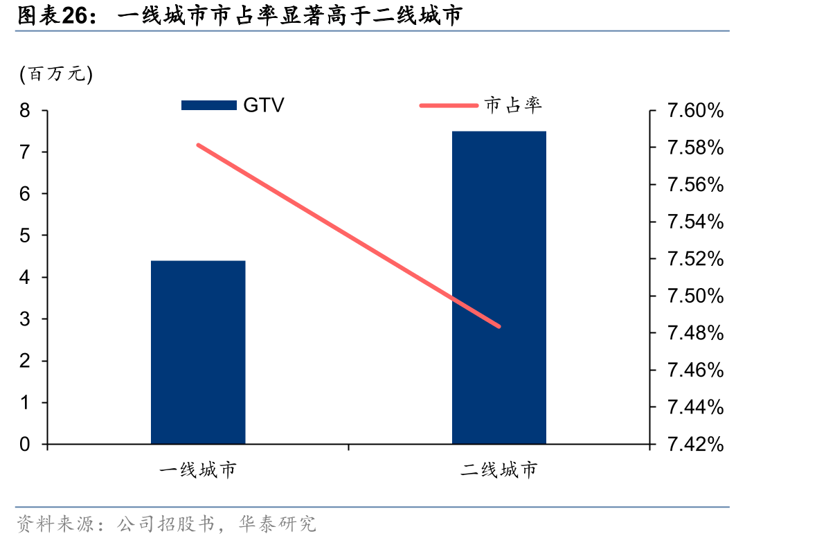 一线城市市占率显著高于二线城市