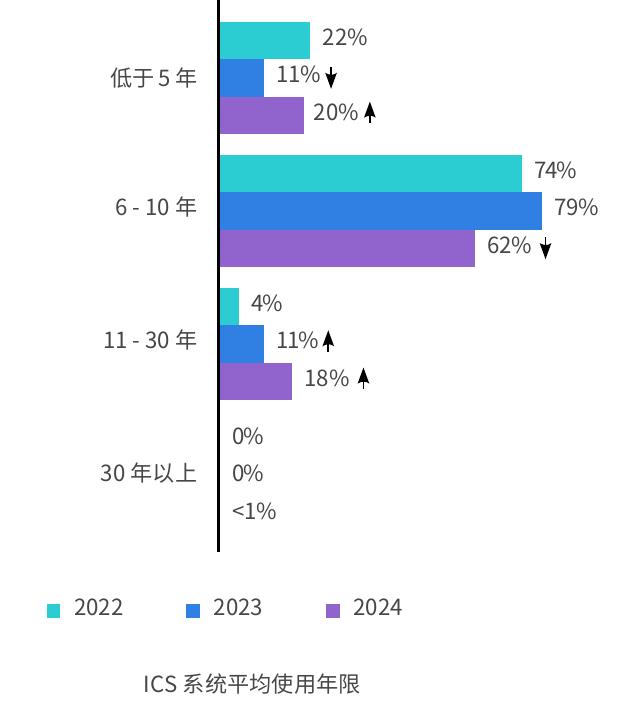 2025年全球运营技术与网络安全态势研究报告_第5页