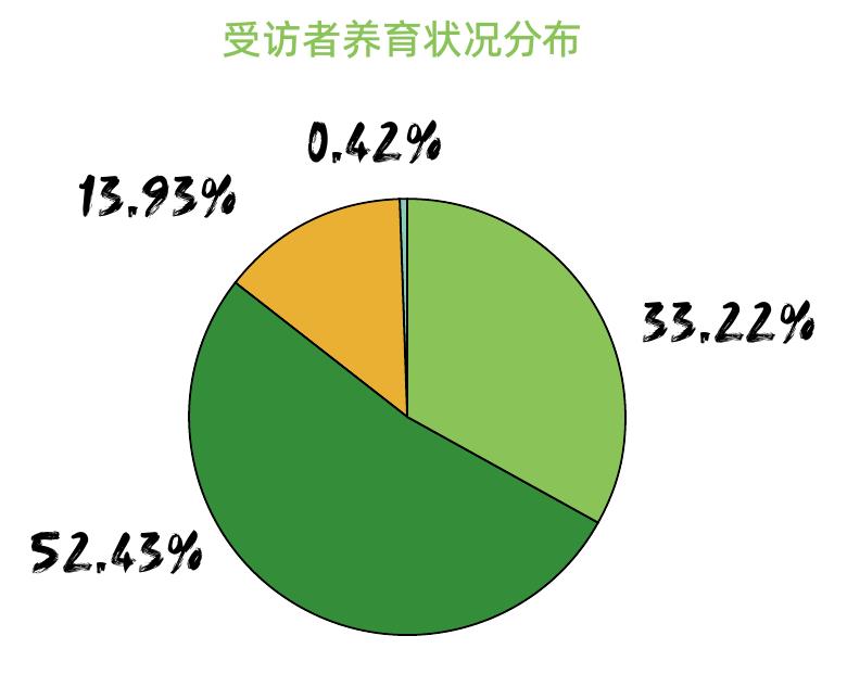 认为低碳消费与“应对全球气候变化”有直接关系的消费者占比_第3页