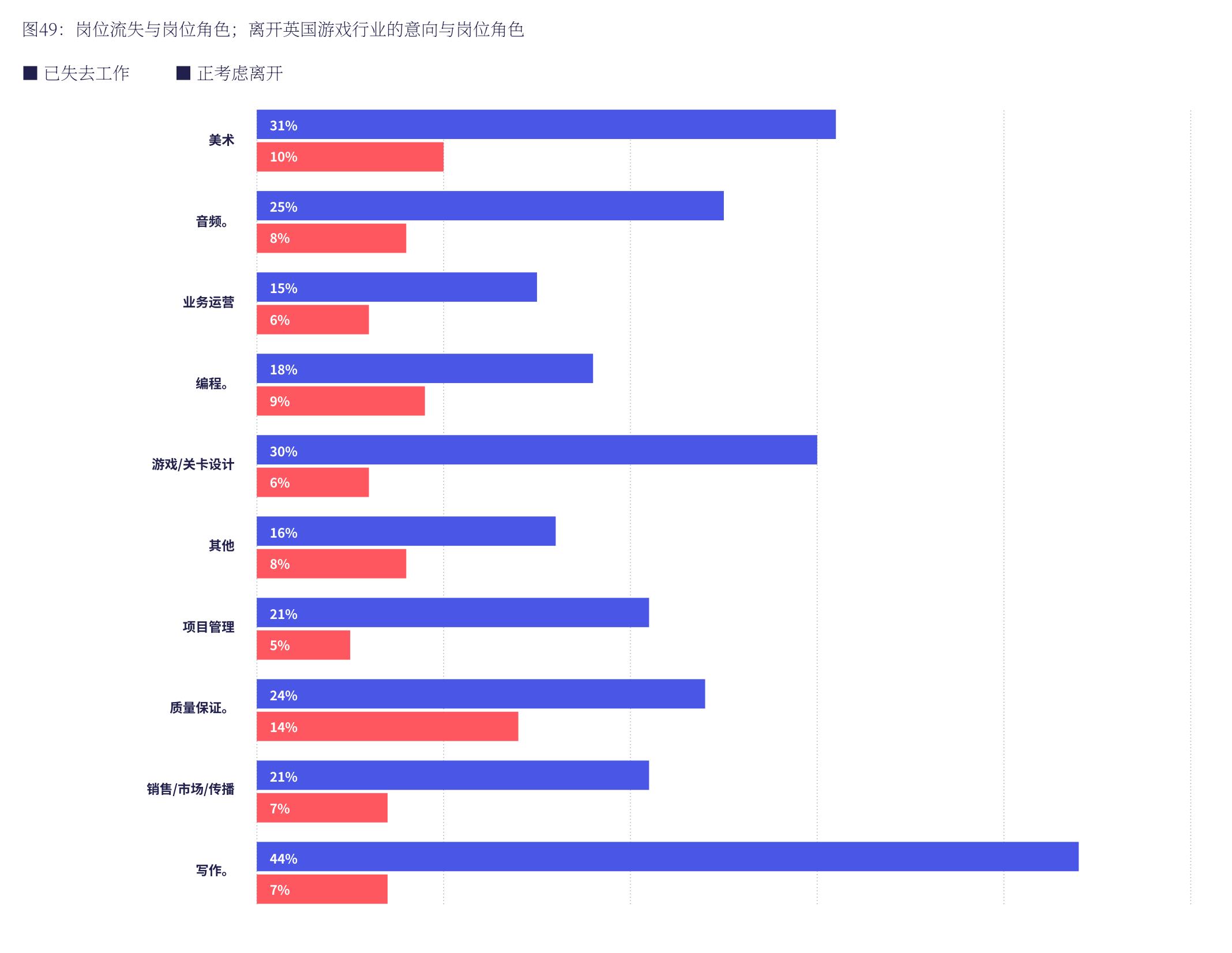 图49：岗位流失与岗位角色；离开英国游戏行业的意向与岗位角色