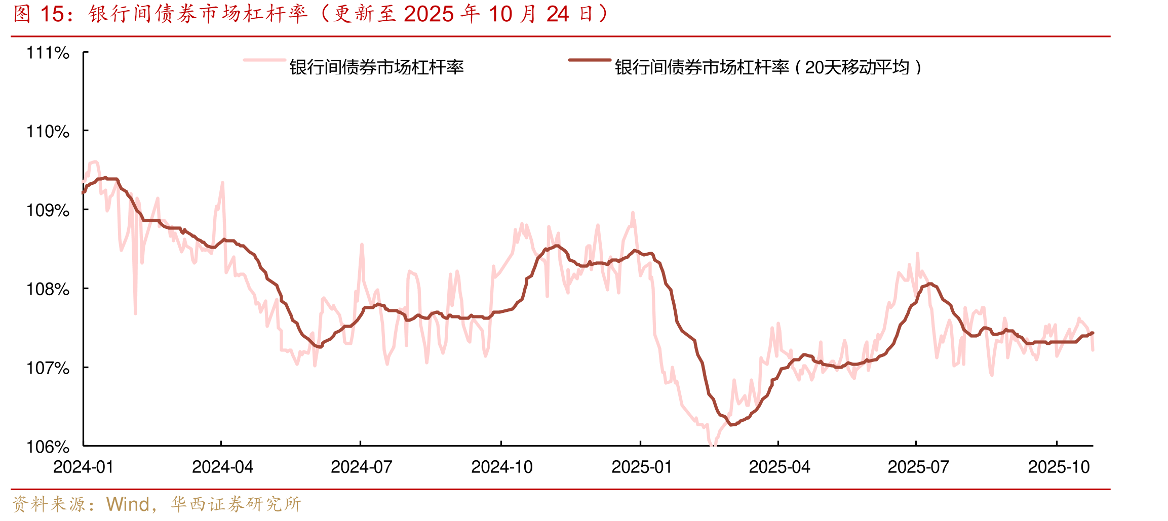 银行间债券市场杠杆率（更至2025年10月24）