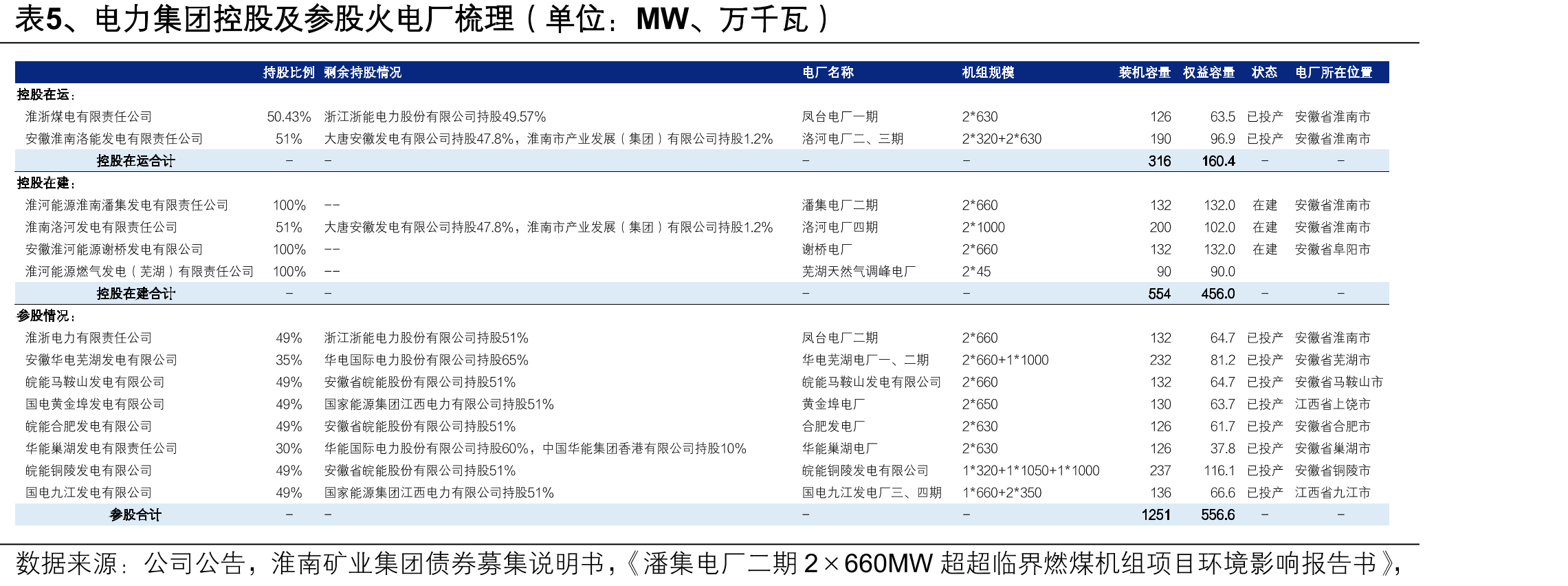 图23、淮河能源及集团潘谢矿区煤矿、电厂及铁_第4页