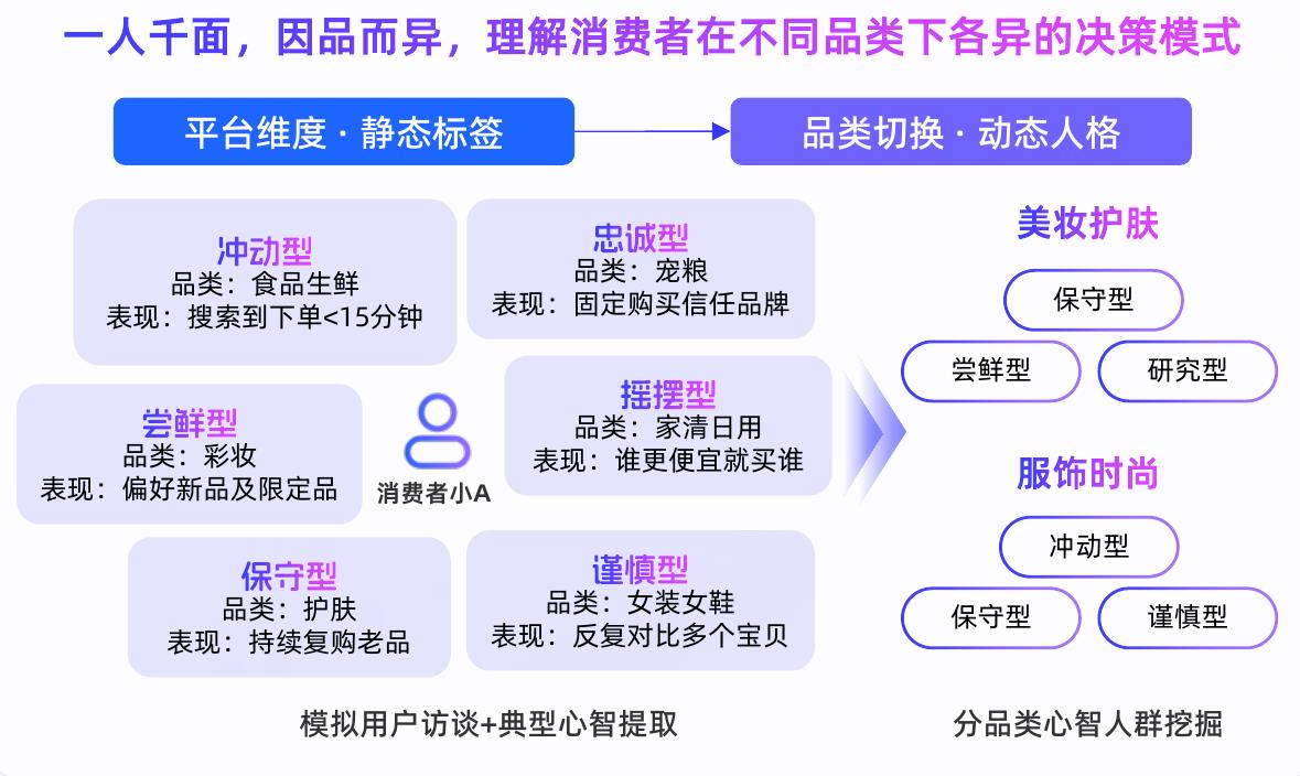 一人千面，因品而异，理解消费者在不同品类下各异的决策模式