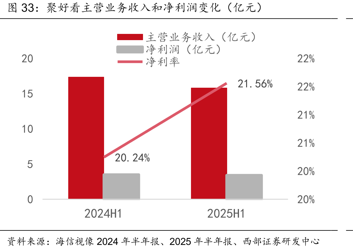 聚好看主营业务收入和净利润变化（亿元）