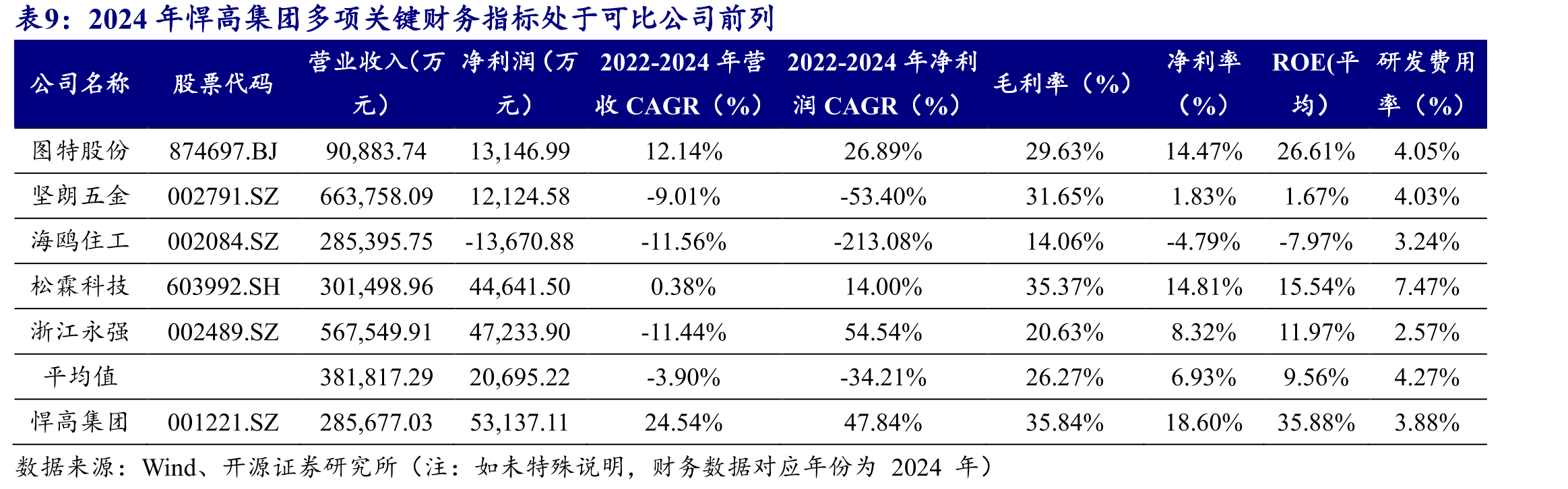 2022年以来，餐饮业呈现显著复苏态势_第2页