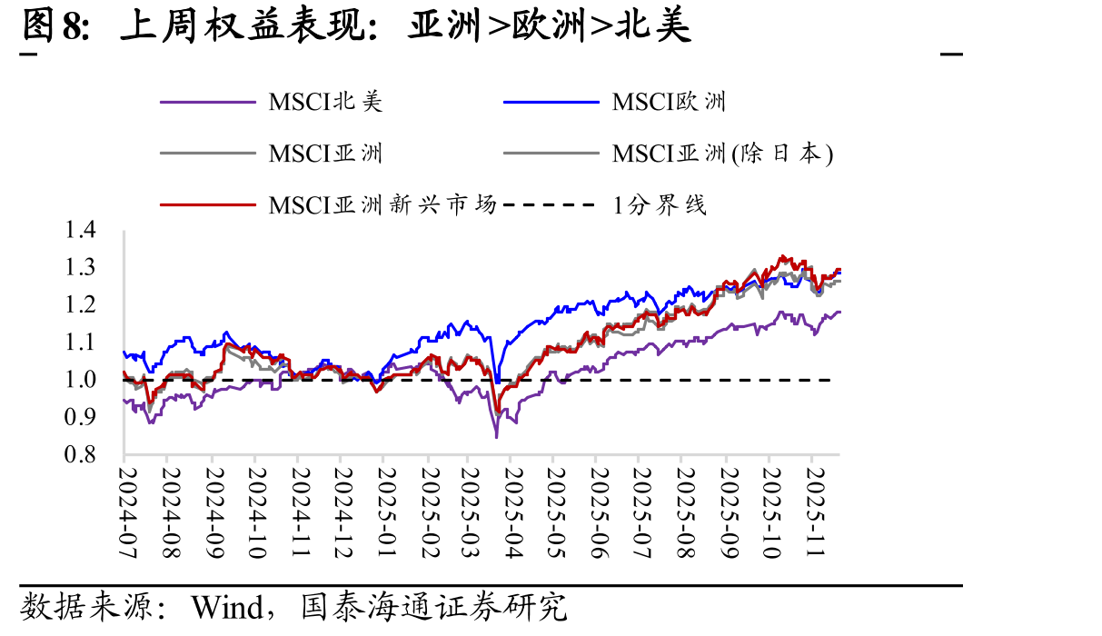相关性：A股与商品的正相关程度边际增强，与国债、信用债的负相关程度边际增强_第5页