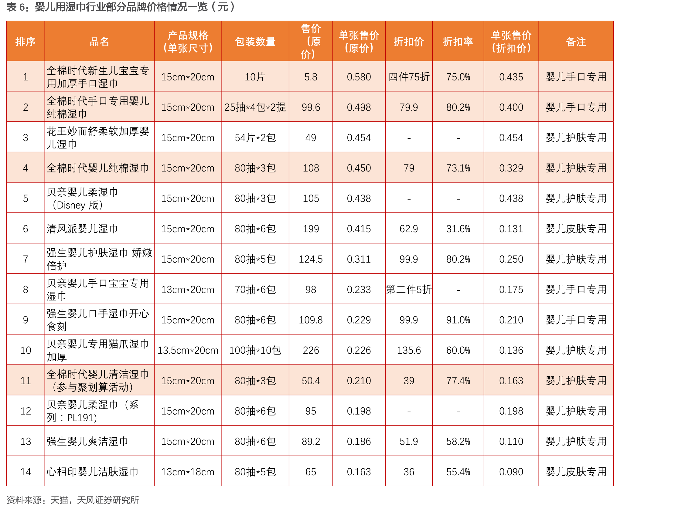 健康生活消费品中无纺消费品营收占比逐年提升（%）_第4页