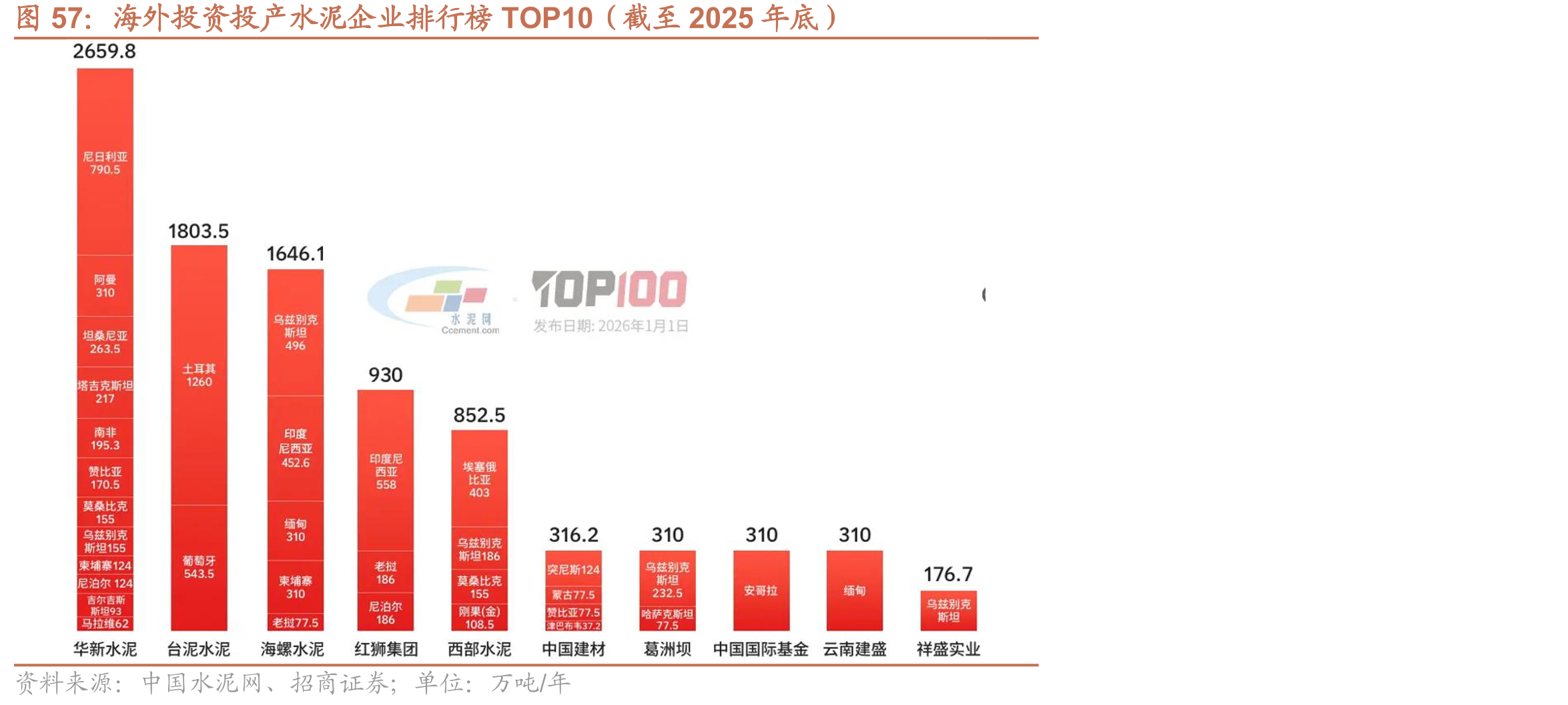 海外投资投产水泥企业排行榜TOP10（截至2025年底）