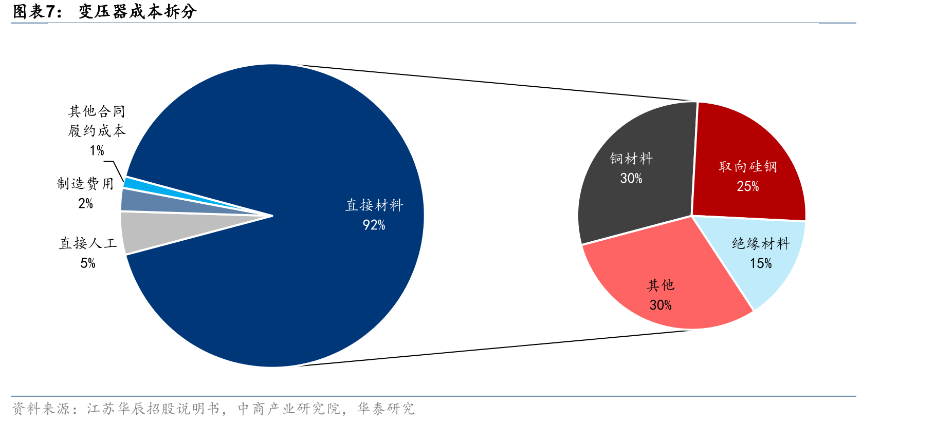 南方电网配电网/输电网投资占比_第4页