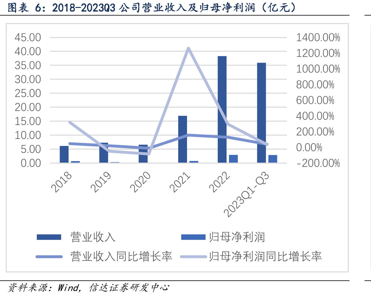 2020年-2022年电驱三合一、多合一产品销售收_第5页