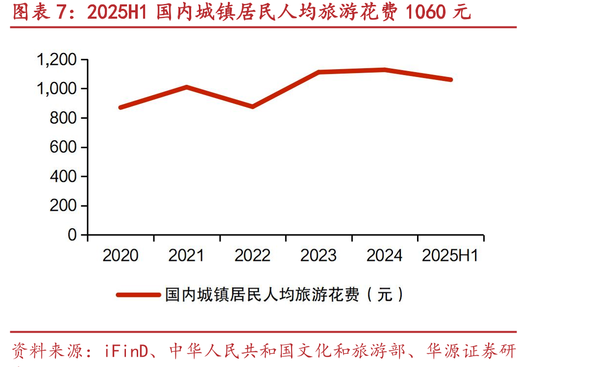 2025H1国内农村居民旅游人数同比+30.6%_第4页