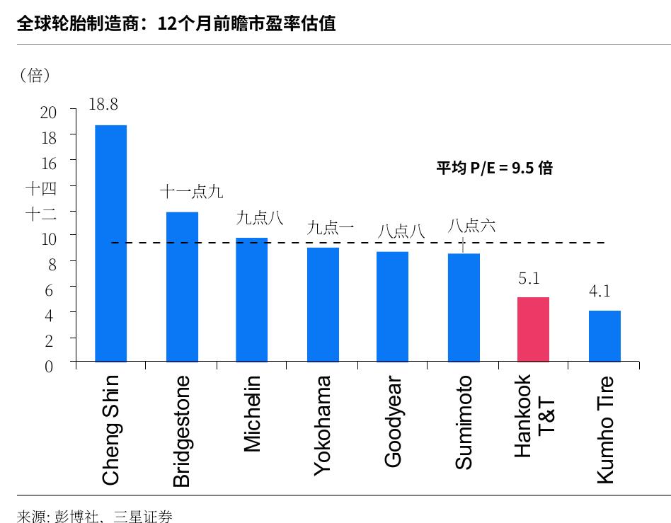全球轮胎制造商：营业利润率（2026预测）_第5页