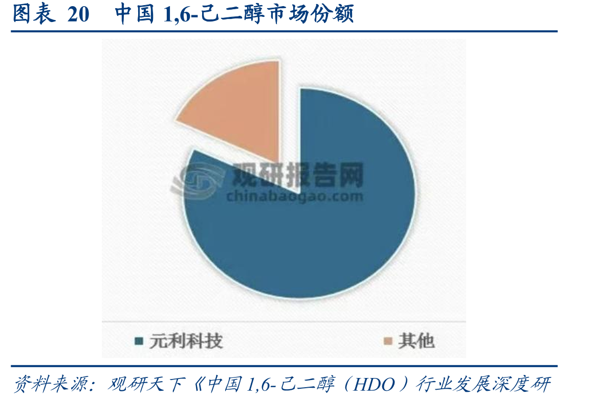 图表20中国1,6-己二醇市场份额