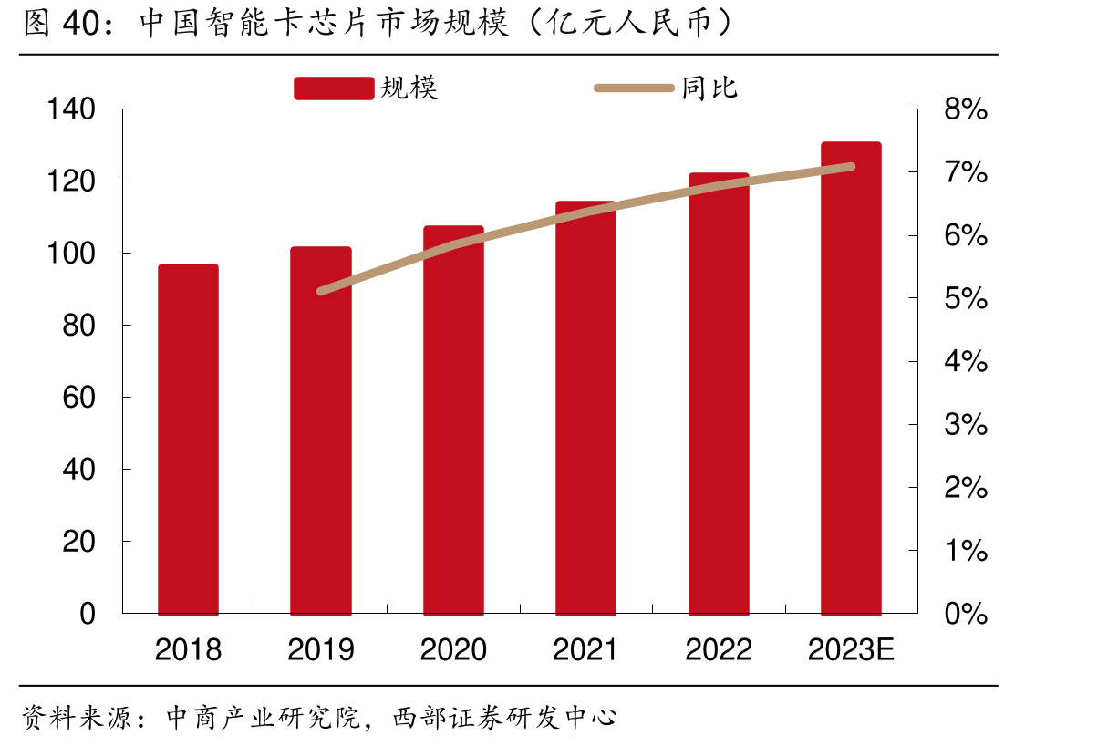 中国智能卡芯片市场规模（亿元人民币）