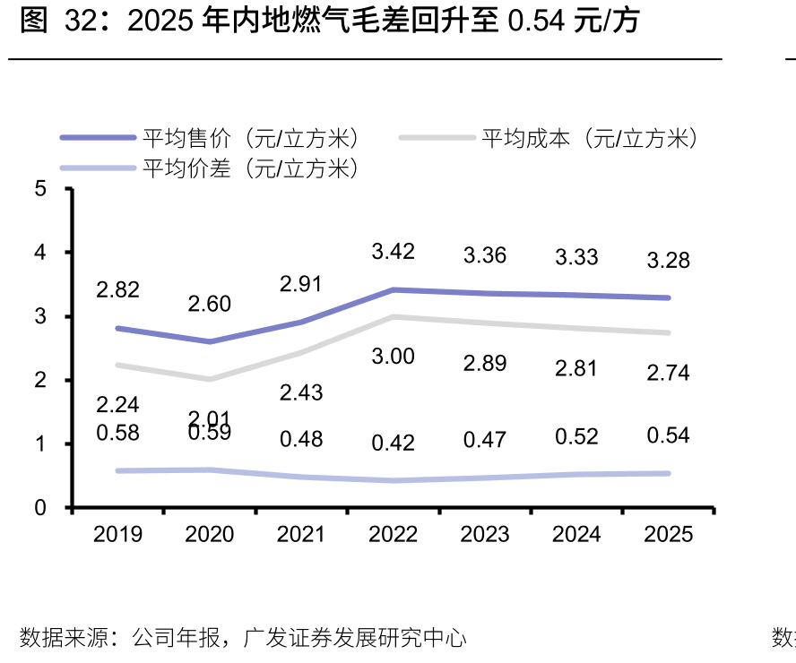 2025年内地燃气毛差回升至0.54元/方