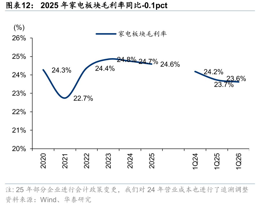 2025年家电板块毛利率同比-0.1pct