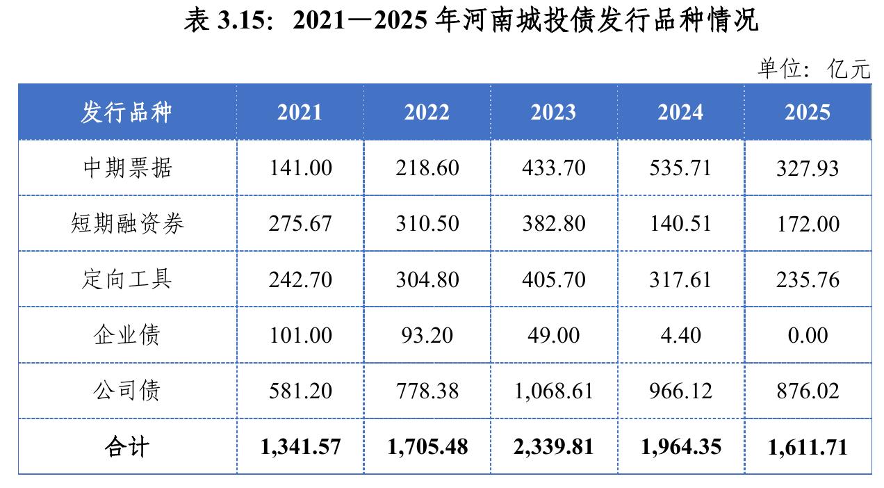 表3.15：2021—2025年河南城投债发行品种情况