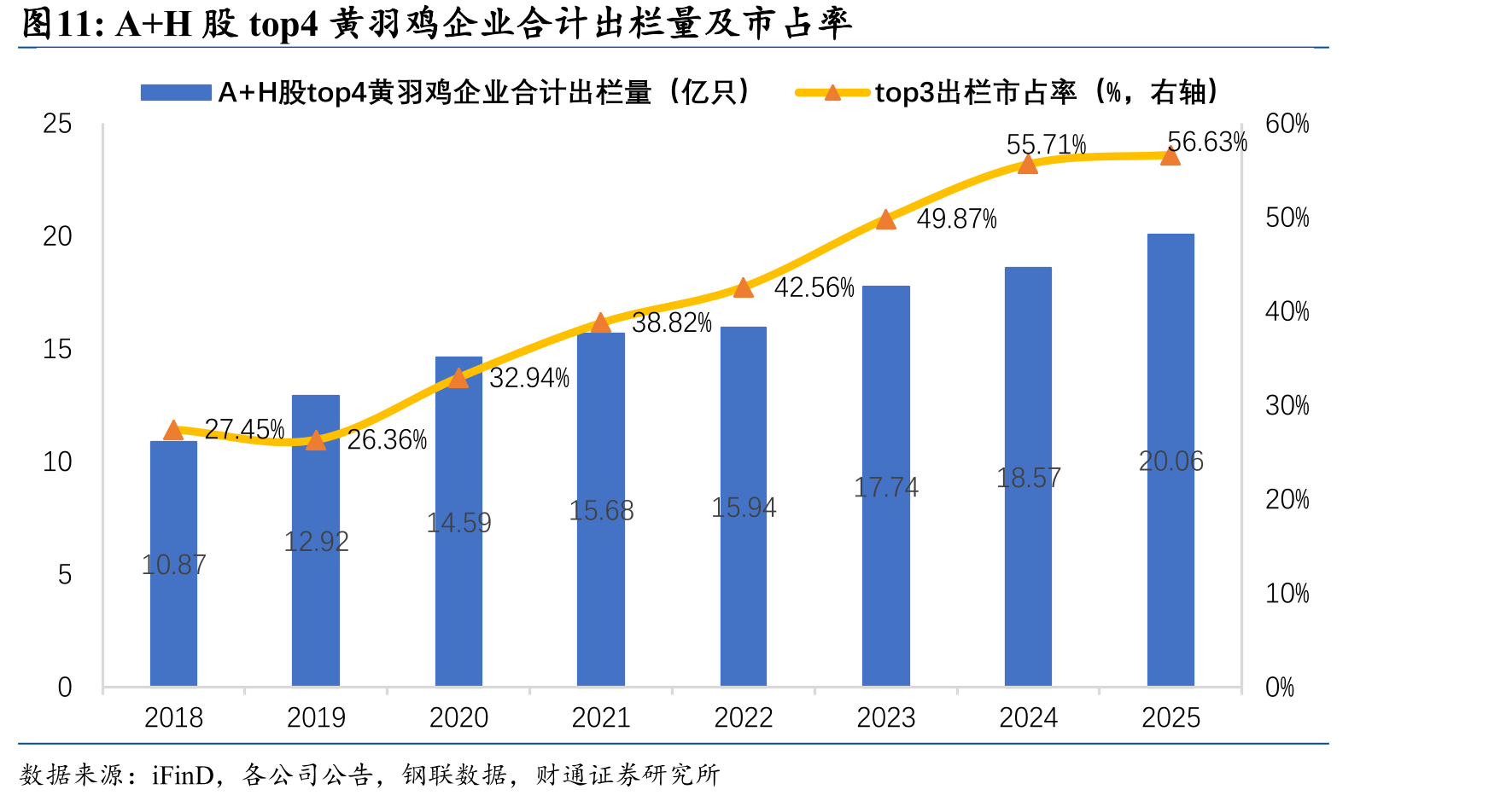 A+H股top4黄羽鸡企业合计出栏量及市占率