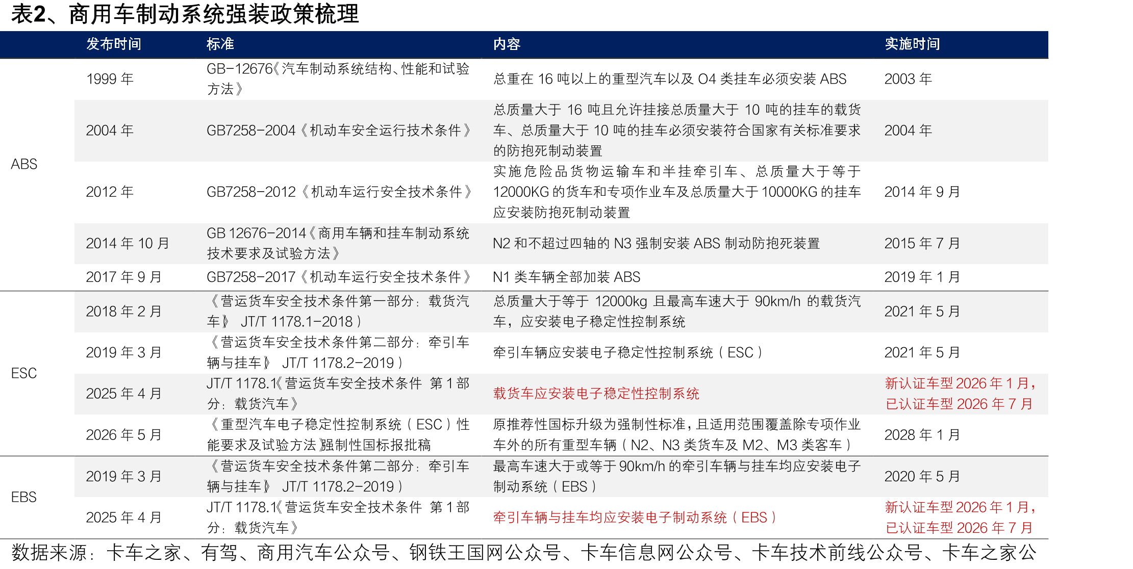 表2、商用车制动系统强装政策梳理