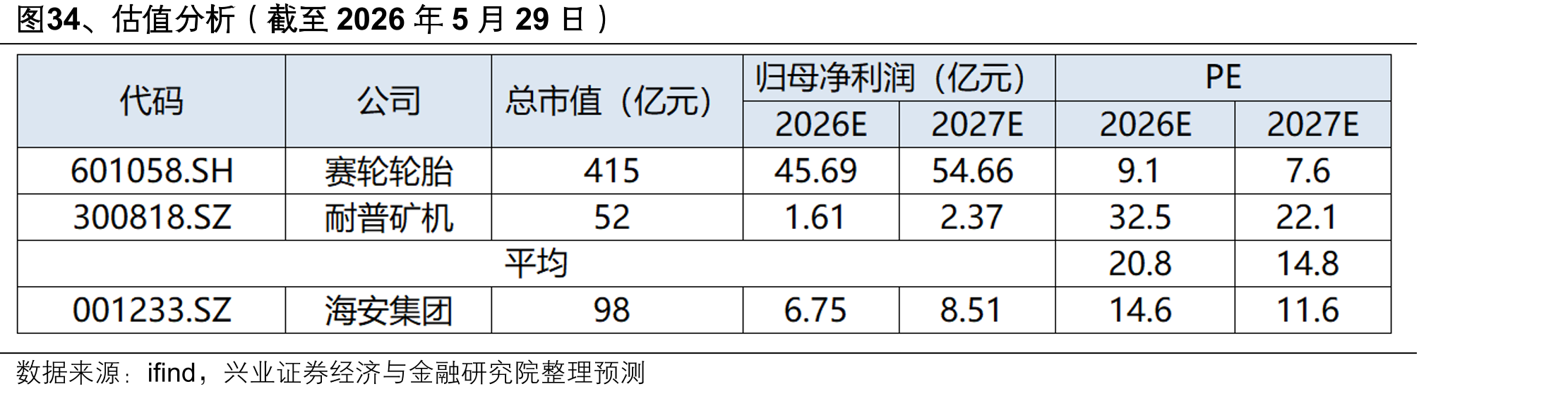 图34、估值分析（截至2026年5月29日）