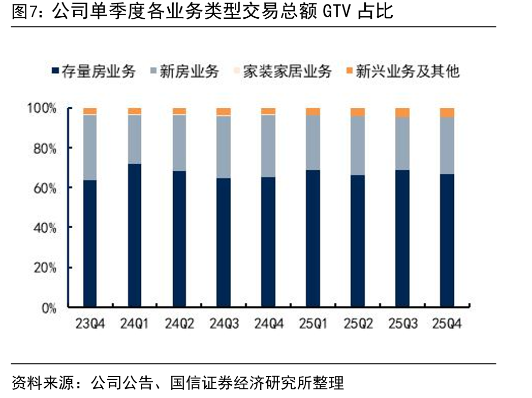 新房业务历年交易额市占率_第4页
