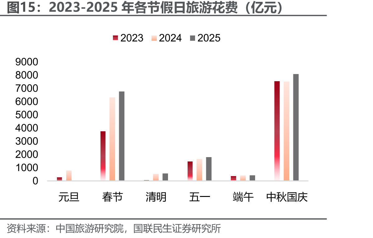 2023-2025年各节假日旅游花费（亿元）