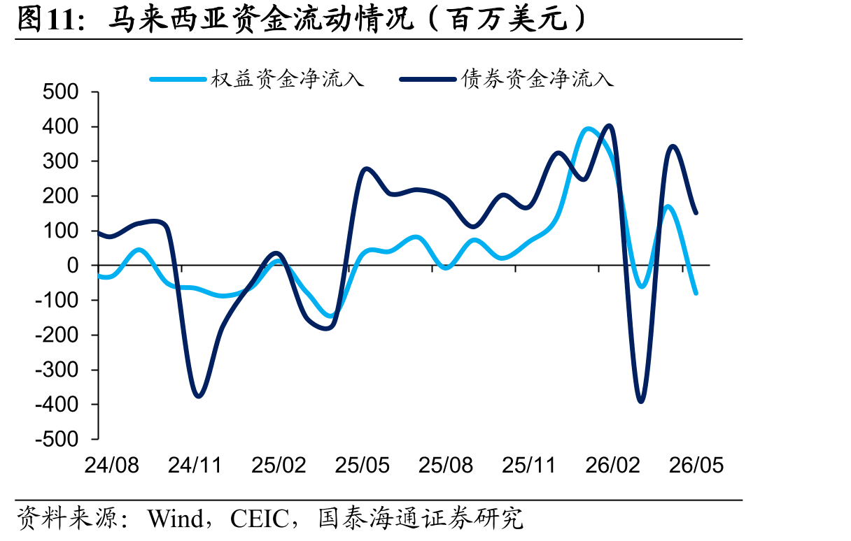 马来西亚资金流动情况（百万美元）