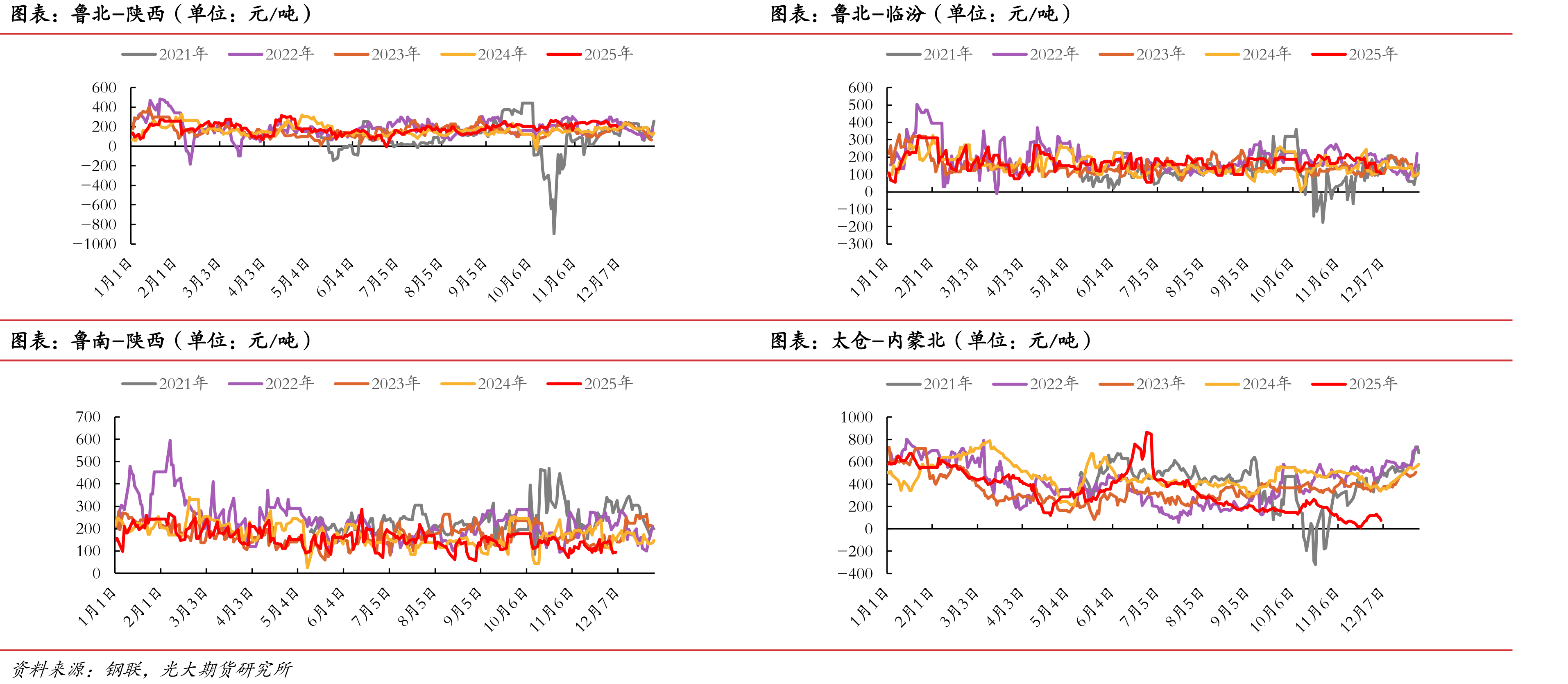 重庆天然气制甲醇毛利（单位：元/吨）_第2页