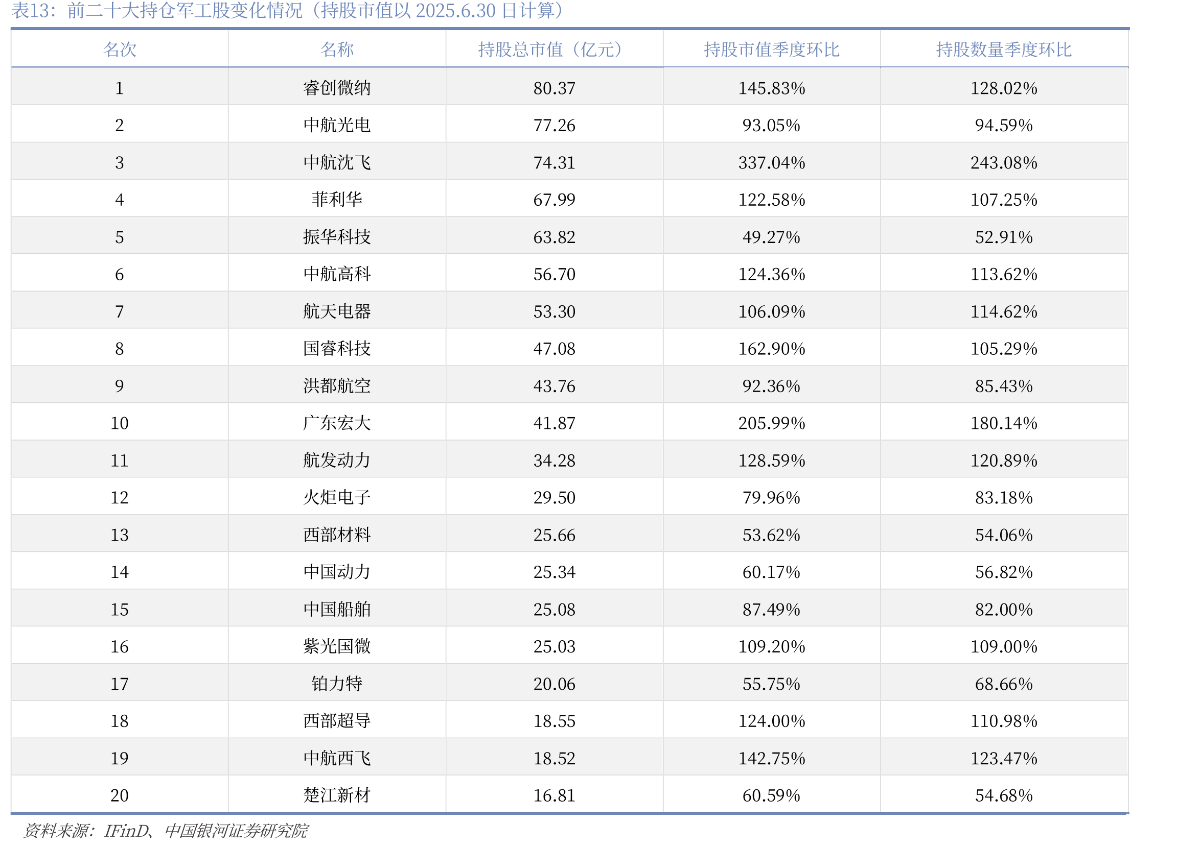 前二十大持仓军工股变化情况（持股市值以2025.6.30日计算）
