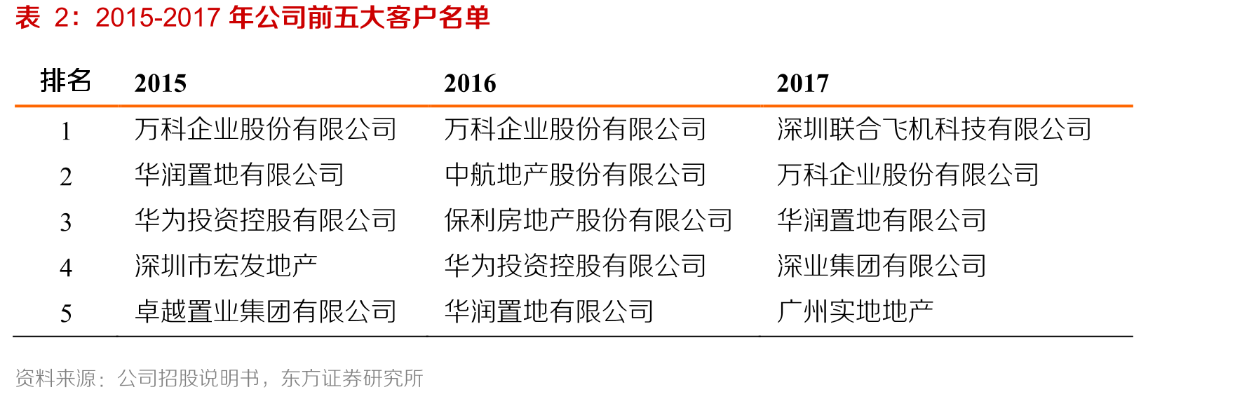 2015-2017年公司前五大客户名单