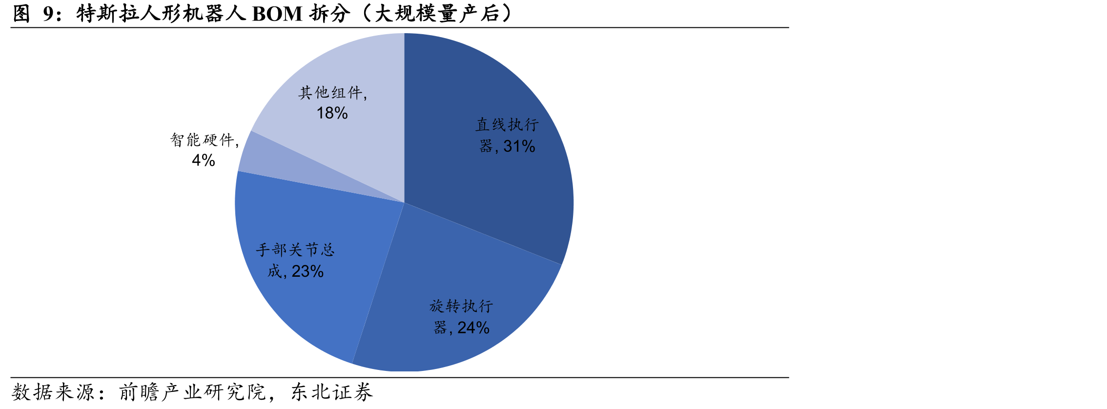 特斯拉人形机器人BOM拆分（大规模量产后）