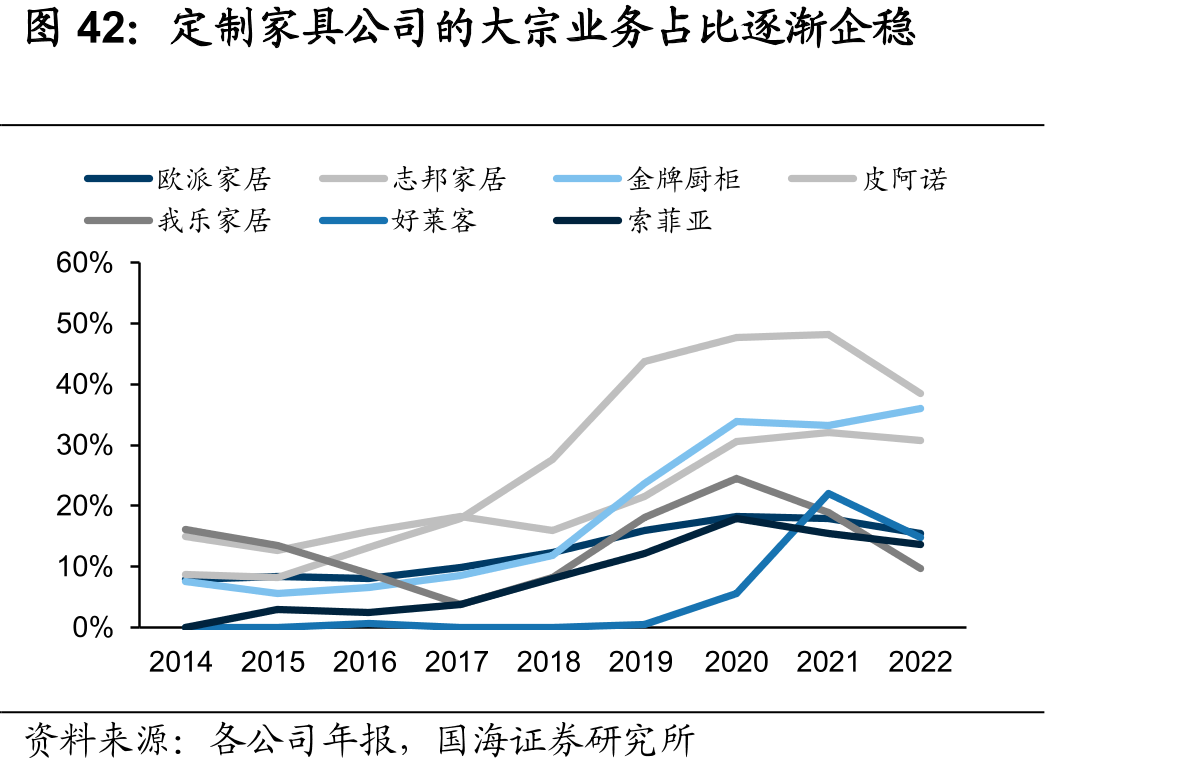 定制家具公司的大宗业务占比逐渐企稳