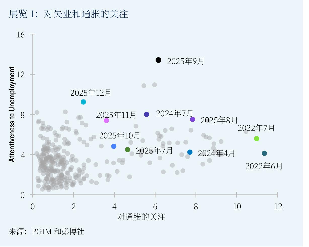 展览5：PGIM的12个月全球经济情景_第4页