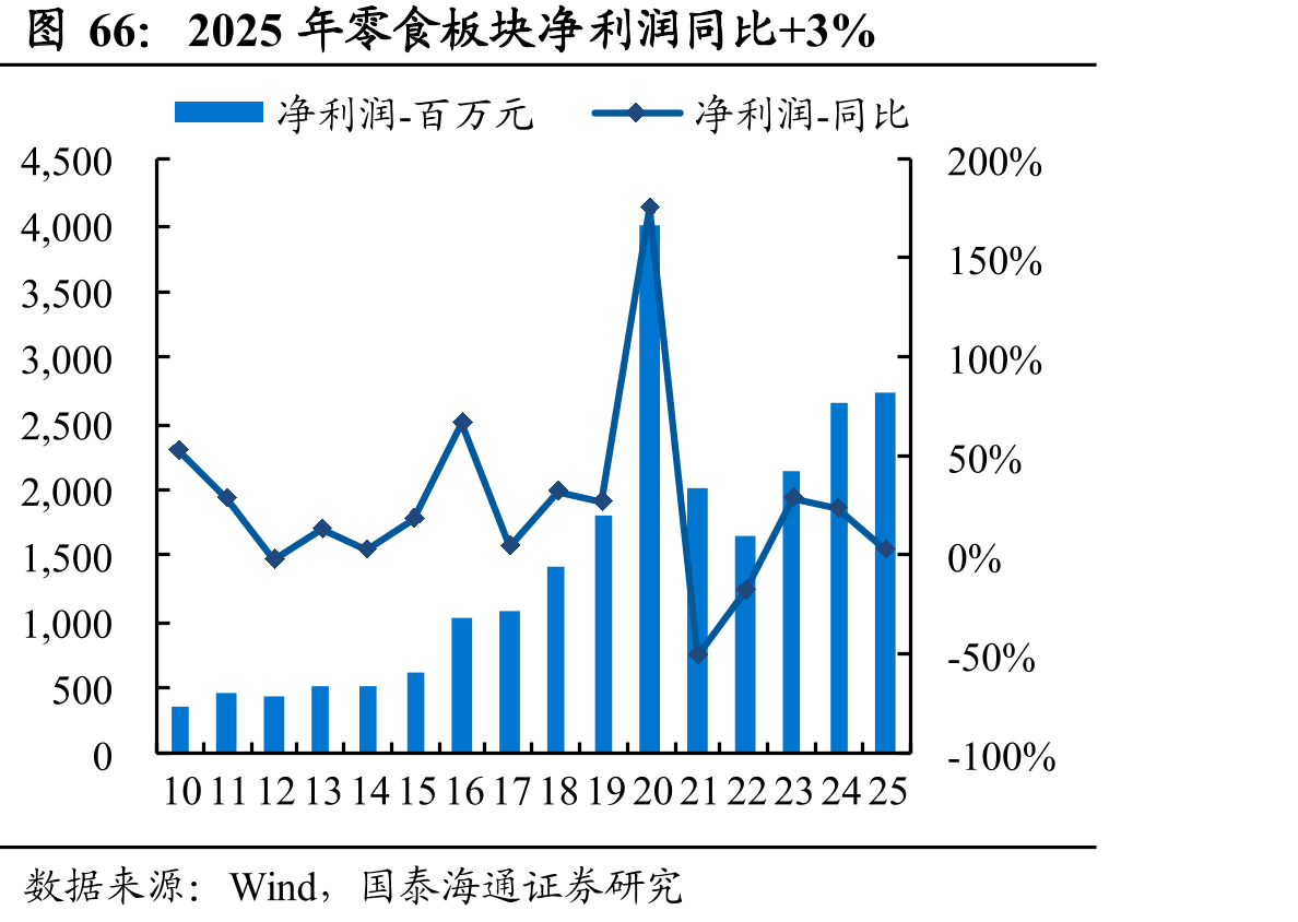 2025年零食板块净利润同比+3%