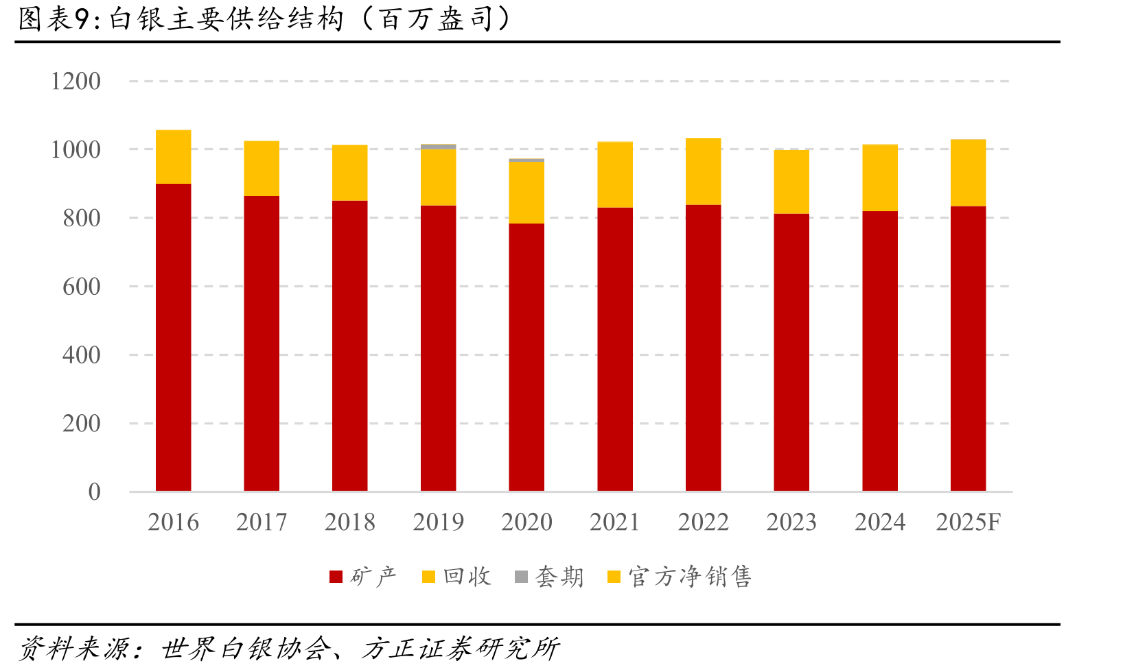 白银与黄金价格相关性强，价格波动性更高（%）_第2页