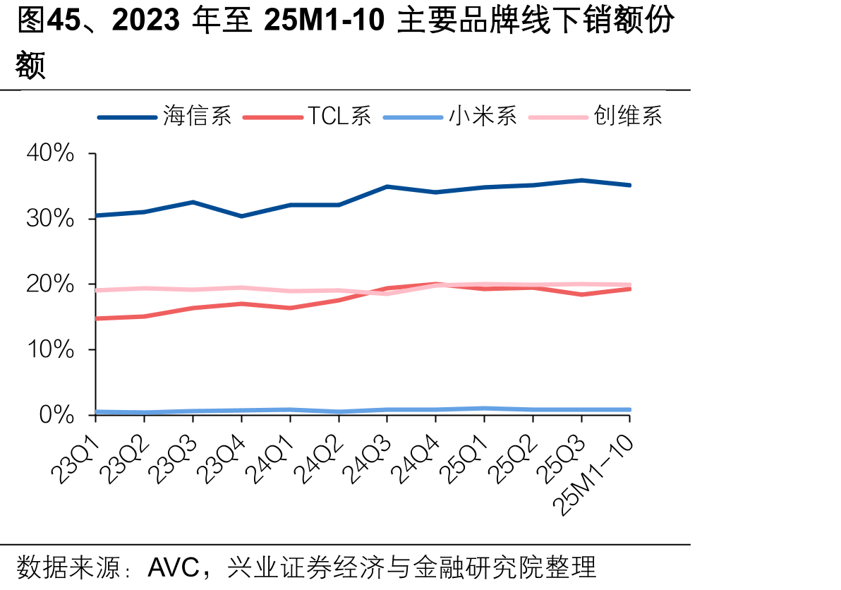 图45、2023年至25M1-10主要品牌线下销额份