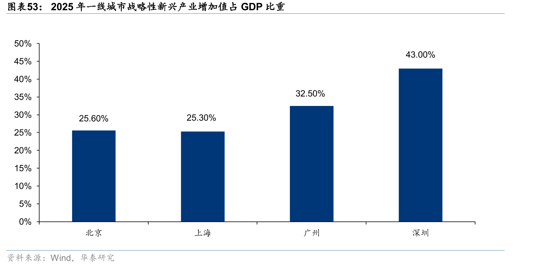 2025年一线城市战略性新兴产业增加值占GDP比重