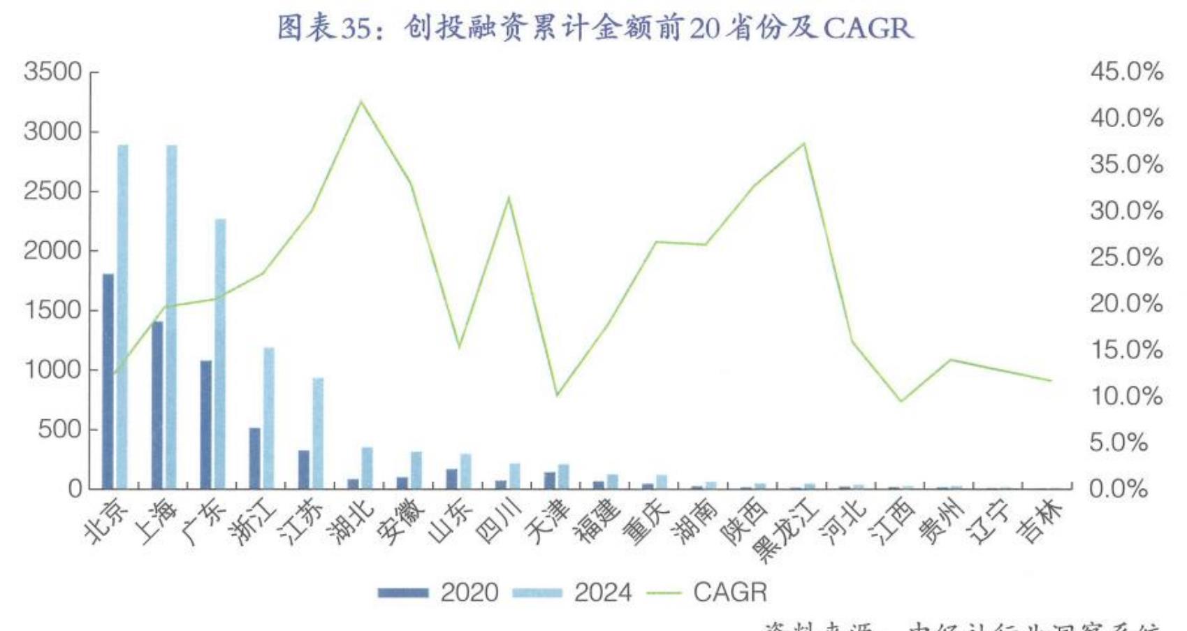 图表35：创投融资累计金额前20省份及CAGR