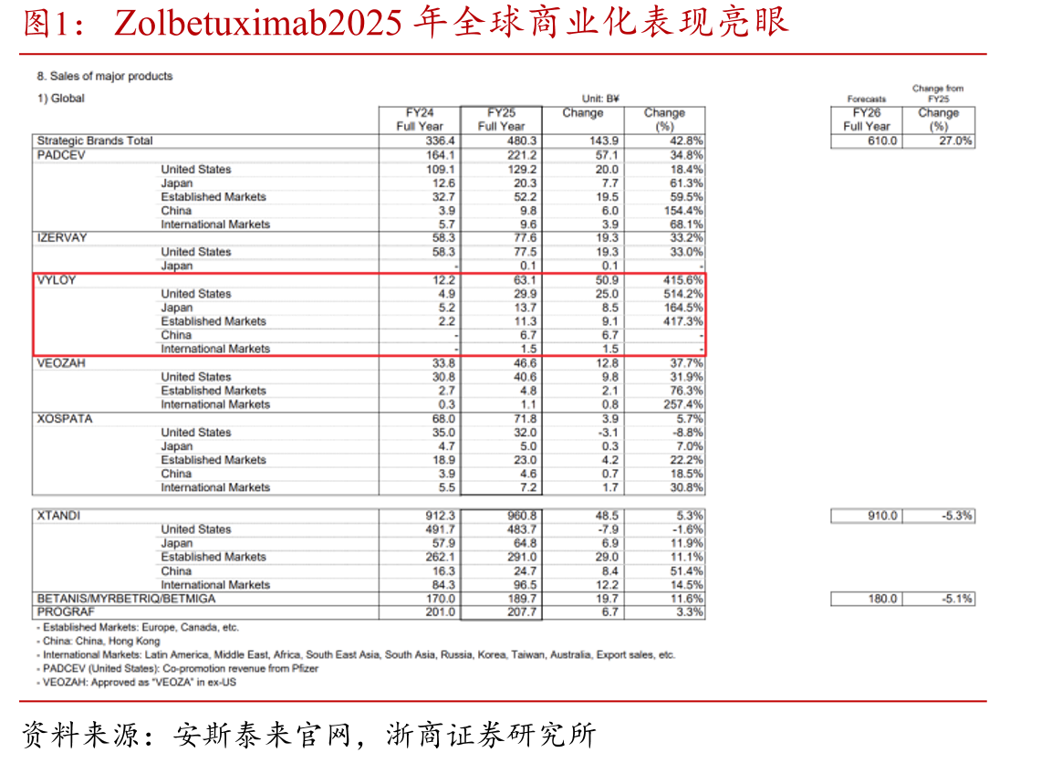 Zolbetuximab2025年全球商业化表现亮眼