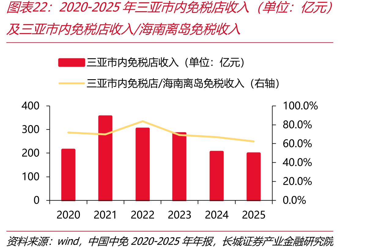 2020-2025年三亚市内免税店收入（单位：亿元）