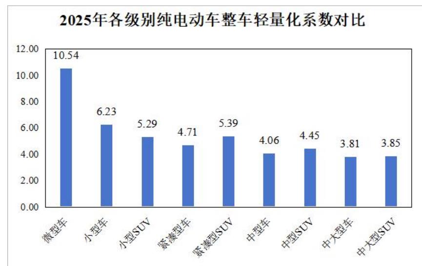 2025年各级别纯电动车整车轻量化系数对比
