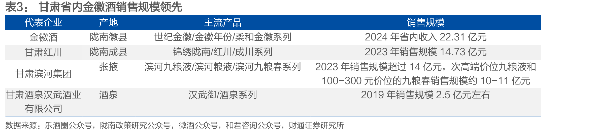 甘肃省内金徽酒销售规模领先