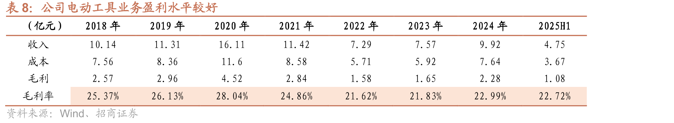 美国建筑业总支出与利率基本呈负相关_第3页