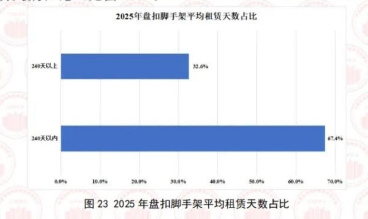图232025年盘扣脚手架平均租赁天数占比