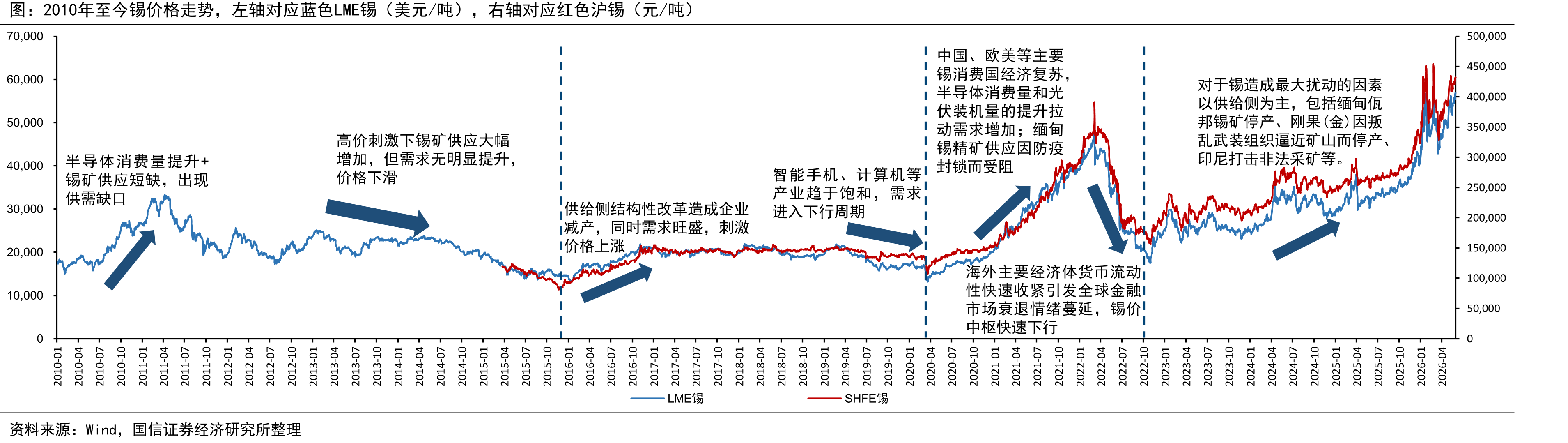 2010年至今锡价格走势，左轴对应蓝色LME锡（美元/吨），右轴对应红色沪锡（元/吨）