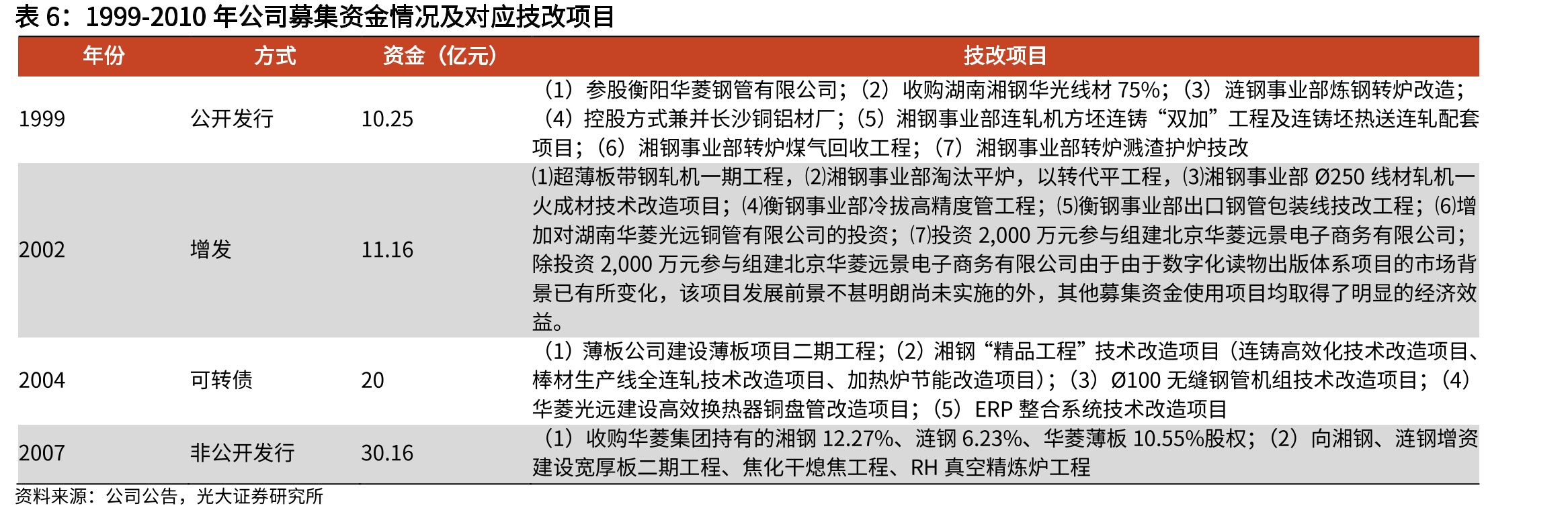 2004-2022年我国重点优特钢企业钢材产量分品种占比_第5页